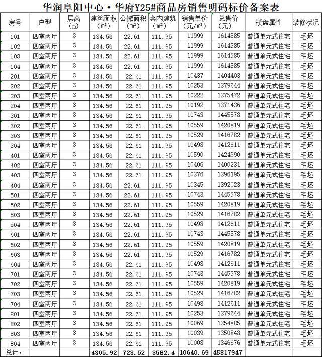 阜阳市楼价:某楼盘住宅备案均价10940元/m2,你可以接受吗?